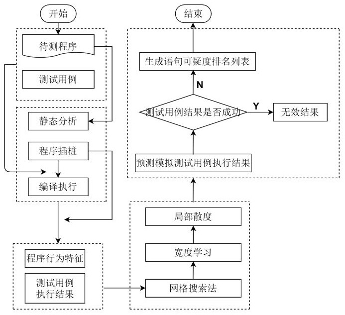 Software defect positioning method and processing device based on manifold regularization width learning