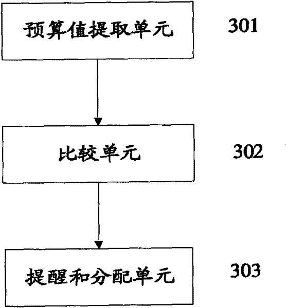 Method, device and system for two-level budget rationality check reminder and automatic optimization
