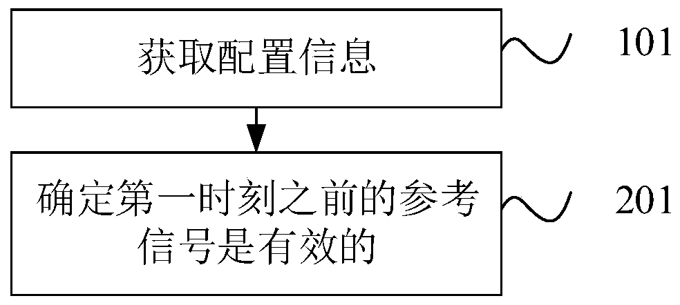 Reference signal determination method and device, electronic equipment and storage medium