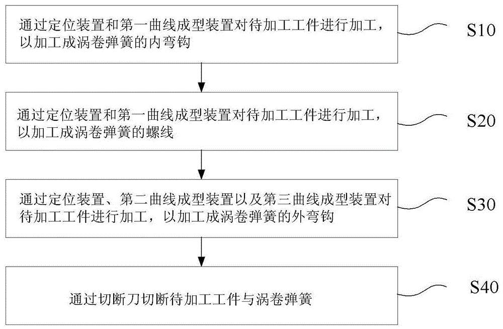 Forming method of scroll spring and forming device of scroll spring