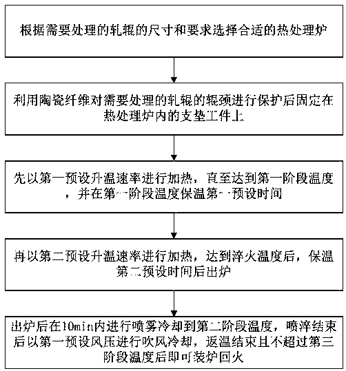 A quasi-differential temperature heat treatment method for large-size rolls