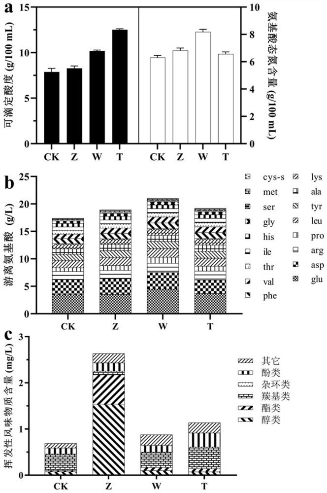 Method for cooperatively fermenting thick broad-bean sauce by lactobacillus and zygosaccharomyces rouxii