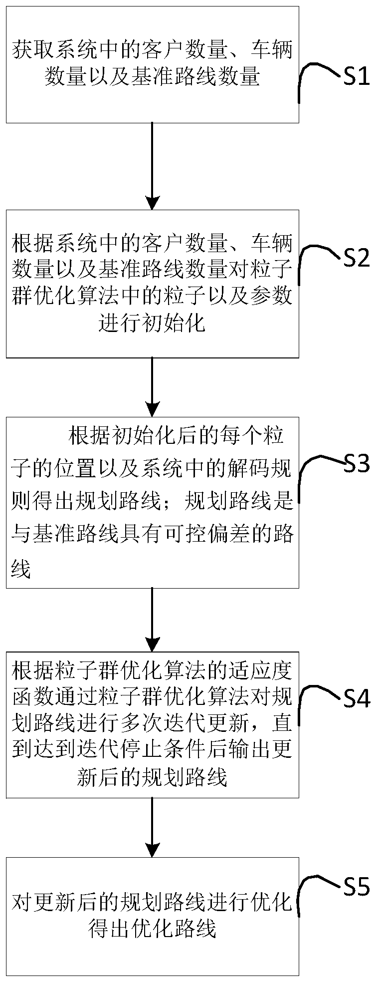 Logistics distribution route planning method and device and storage medium
