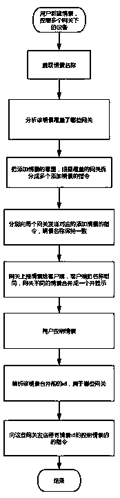 Intelligent home client and multi-gateway control method thereof