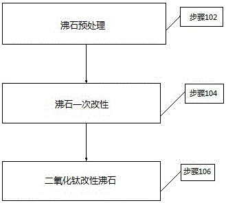 Preparation method of modified zeolite adsorption material for water purification equipment