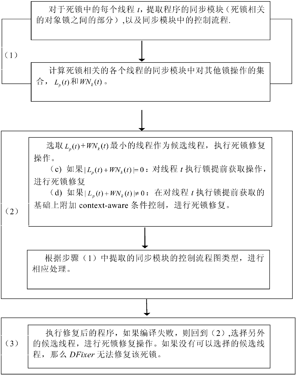 An automatic deadlock repair method based on lock acquisition in advance