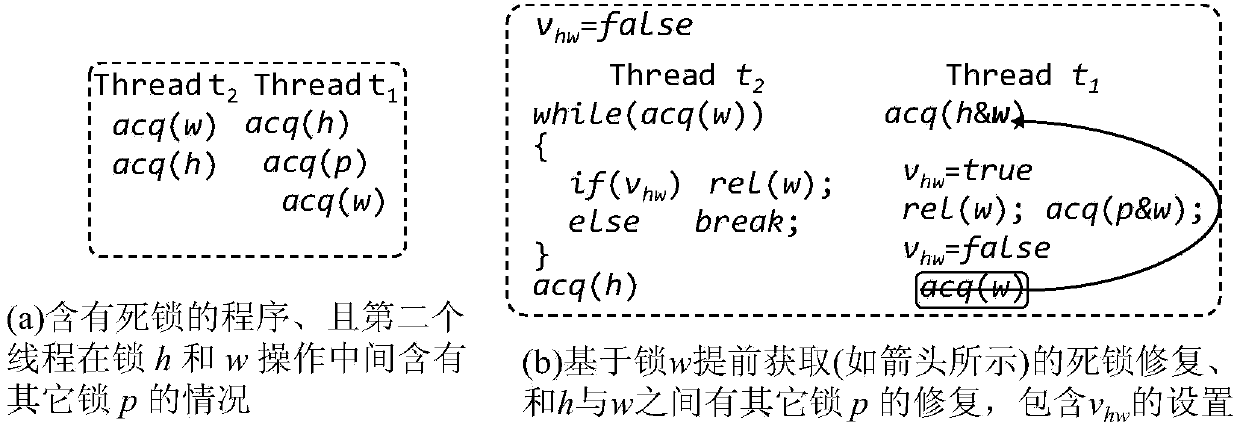 An automatic deadlock repair method based on lock acquisition in advance