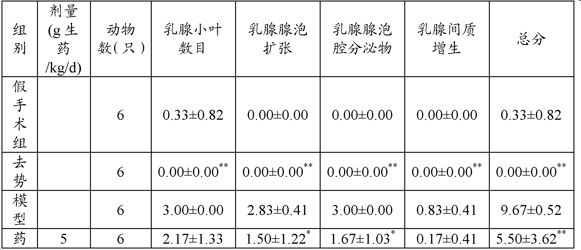 Tradition Chinese medicinal preparation for treating cyclomastopathy and preparation method thereof