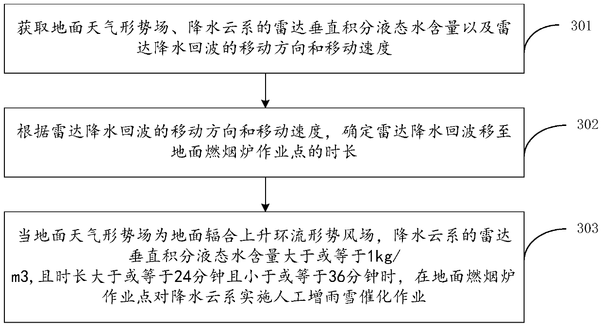 Operation decision-making method and system for artificial precipitation (snow) ground smoke furnace