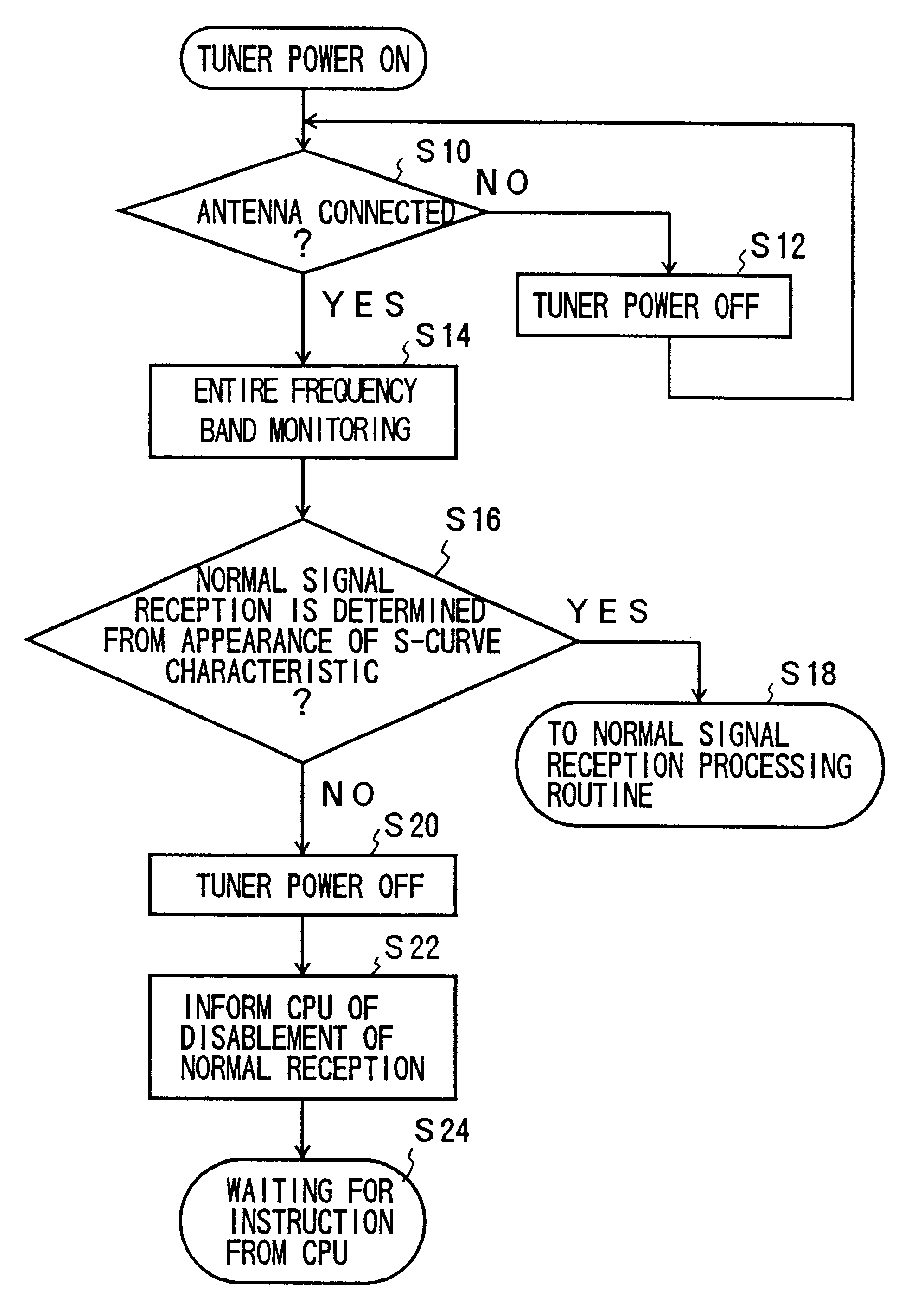 Controller of tuner apparatus and method for controlling power supply to tuner of tuner apparatus