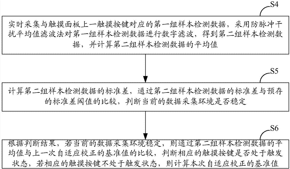 Capacitive touch screen and self-adaptation correction method and system of capacitive touch screen