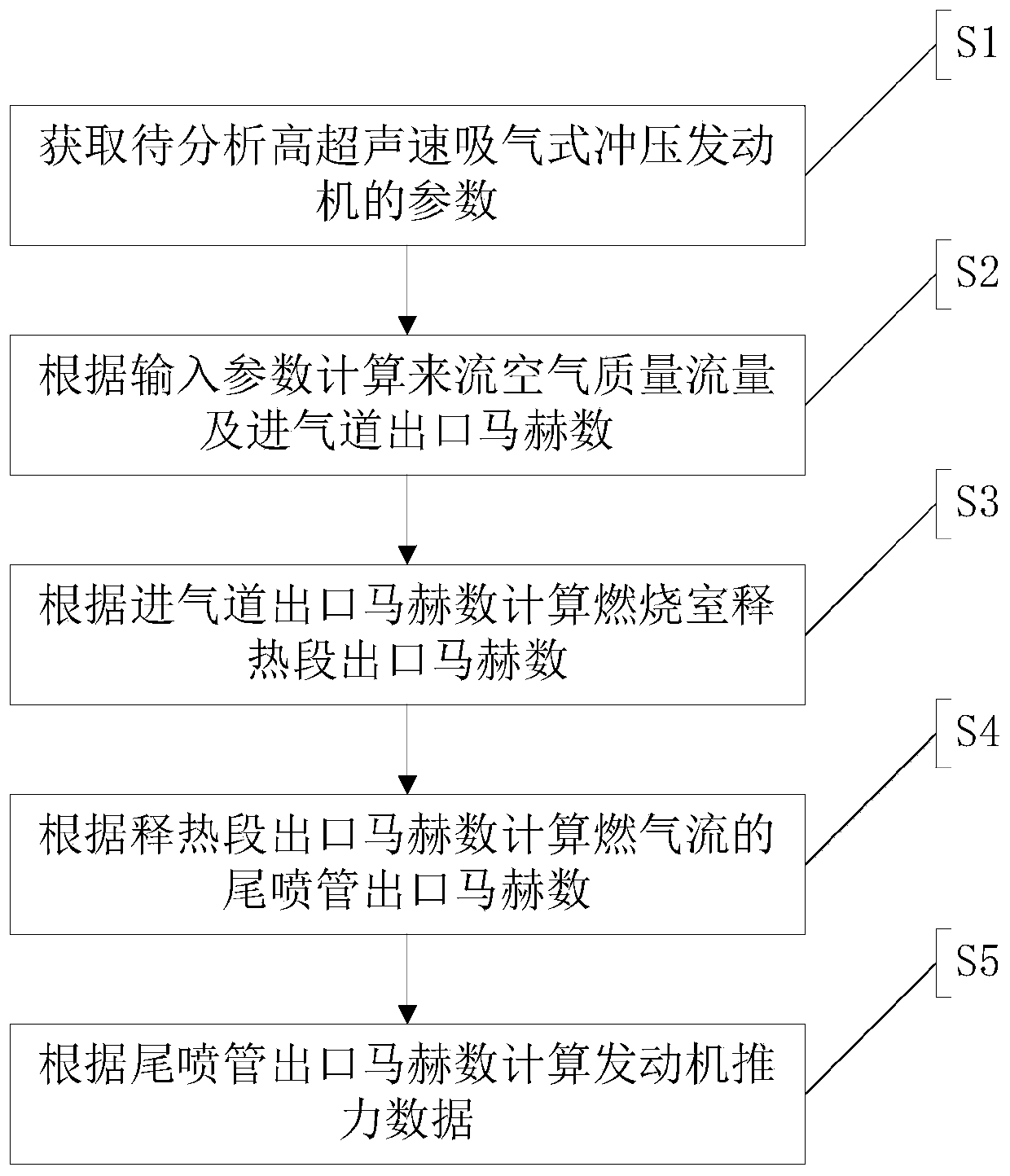 An Analytical Method for Aerodynamic Thrust of Hypersonic Air-breathing Ramjet