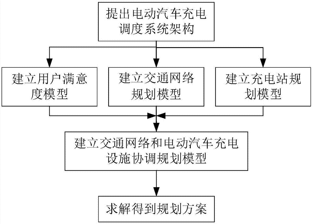 Traffic network and electric automobile charging station coordination planning method