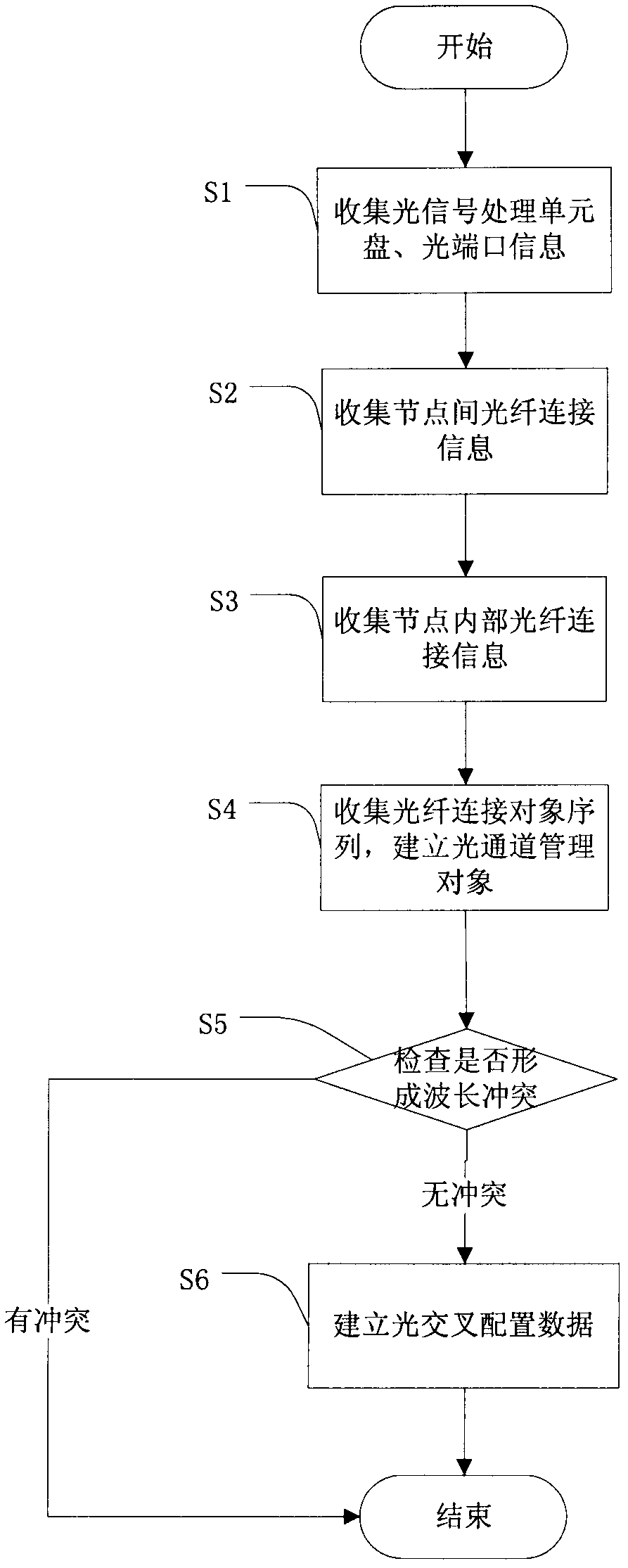 Method and device for peer-to-peer optical cross connection configuration