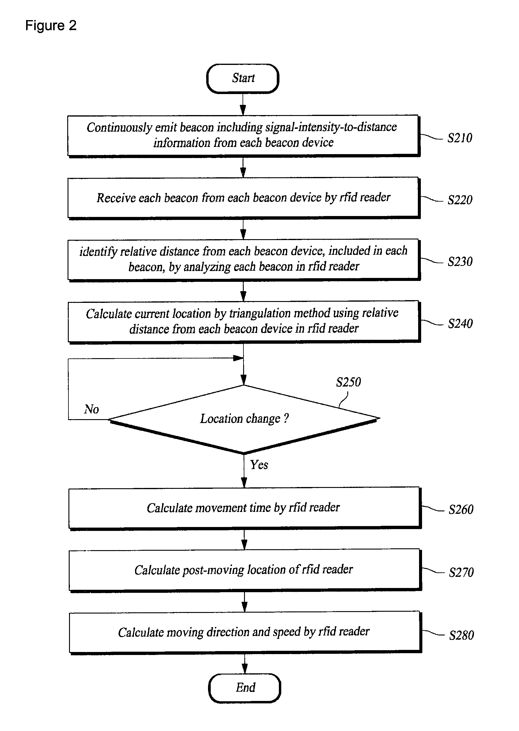 Method for measuring location of radio frequency identification reader by using beacon