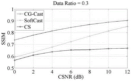 Video image transmission scheme based on gradient sampling information