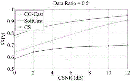 Video image transmission scheme based on gradient sampling information