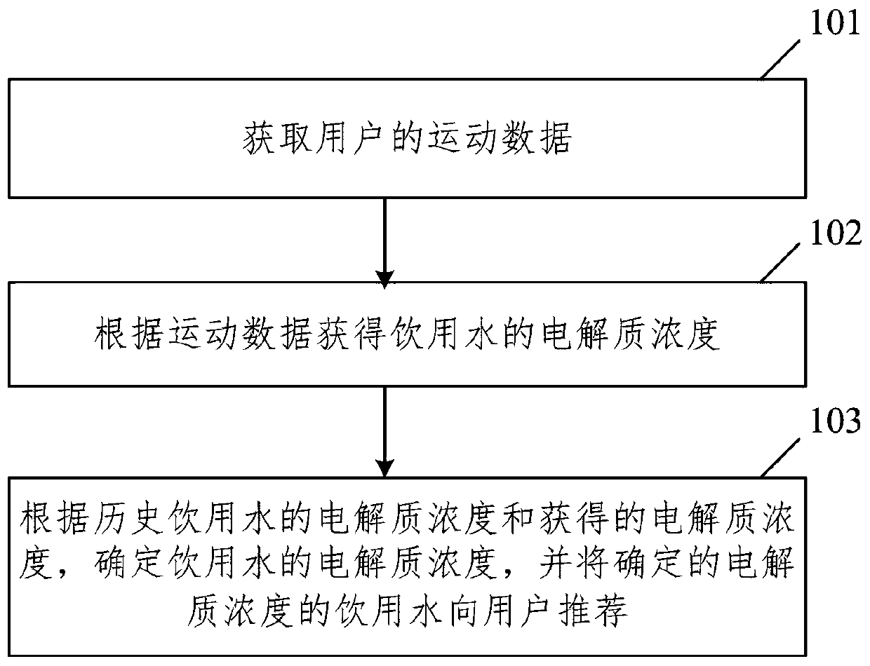 Drinking water recommendation method and device, equipment and storage medium