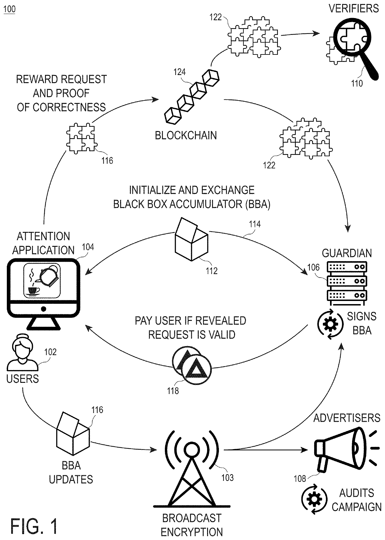 Decentralized privacy-preserving rewards with cryptographic black box accumulators
