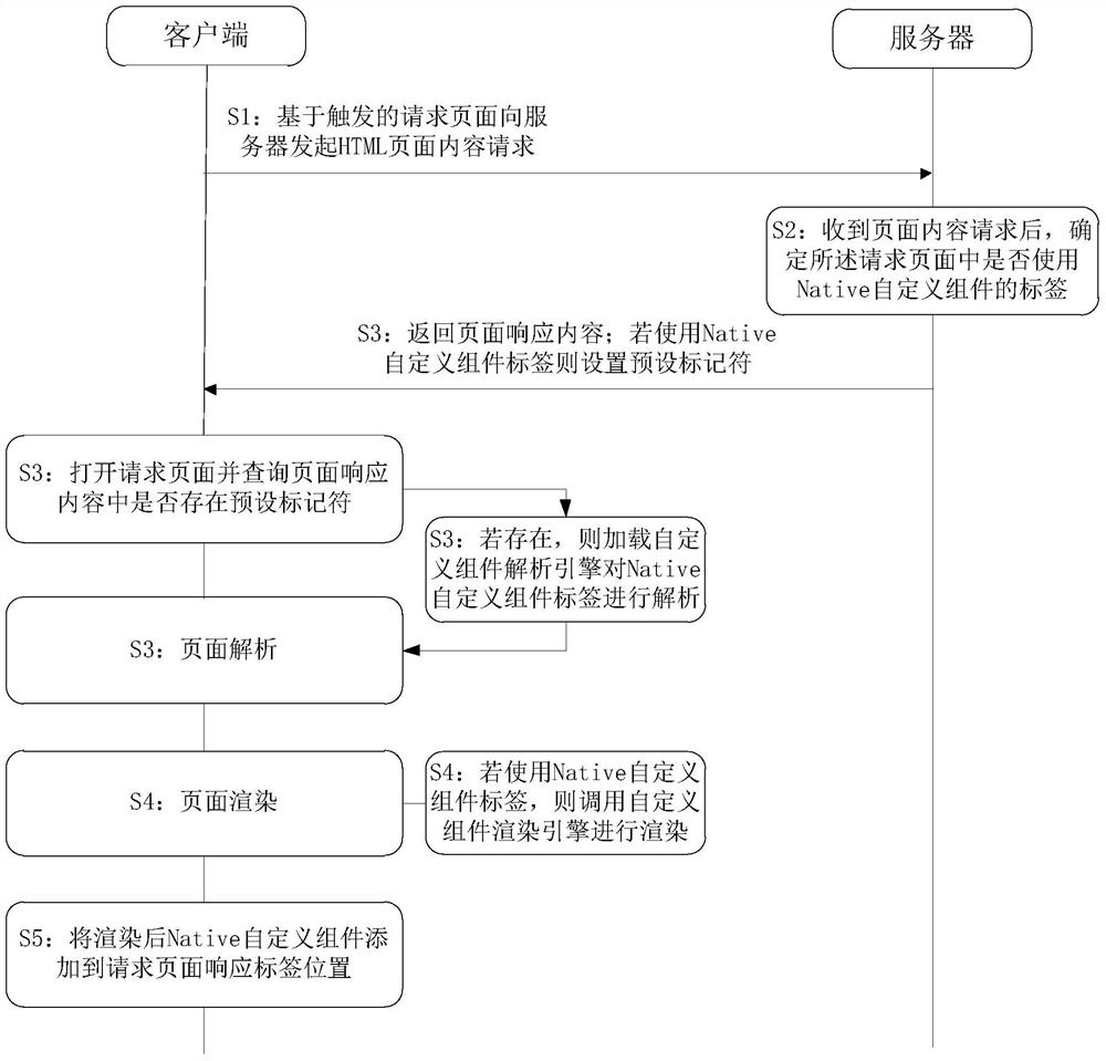 Method, device and client for dynamic layout of page components