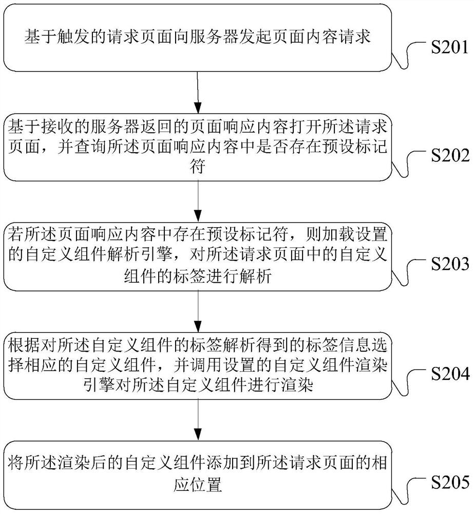 Method, device and client for dynamic layout of page components