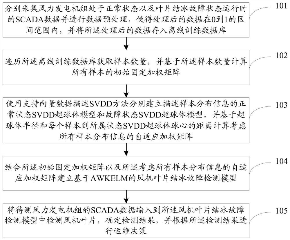 Fan blade icing fault detection method and system based on AWKELM