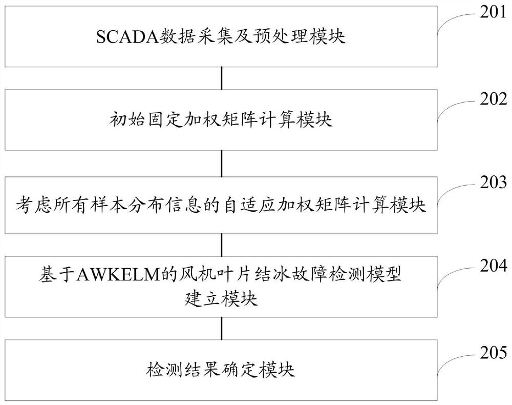 Fan blade icing fault detection method and system based on AWKELM