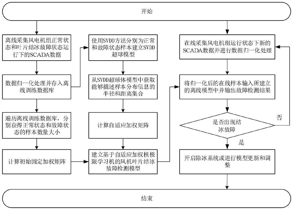 Fan blade icing fault detection method and system based on AWKELM