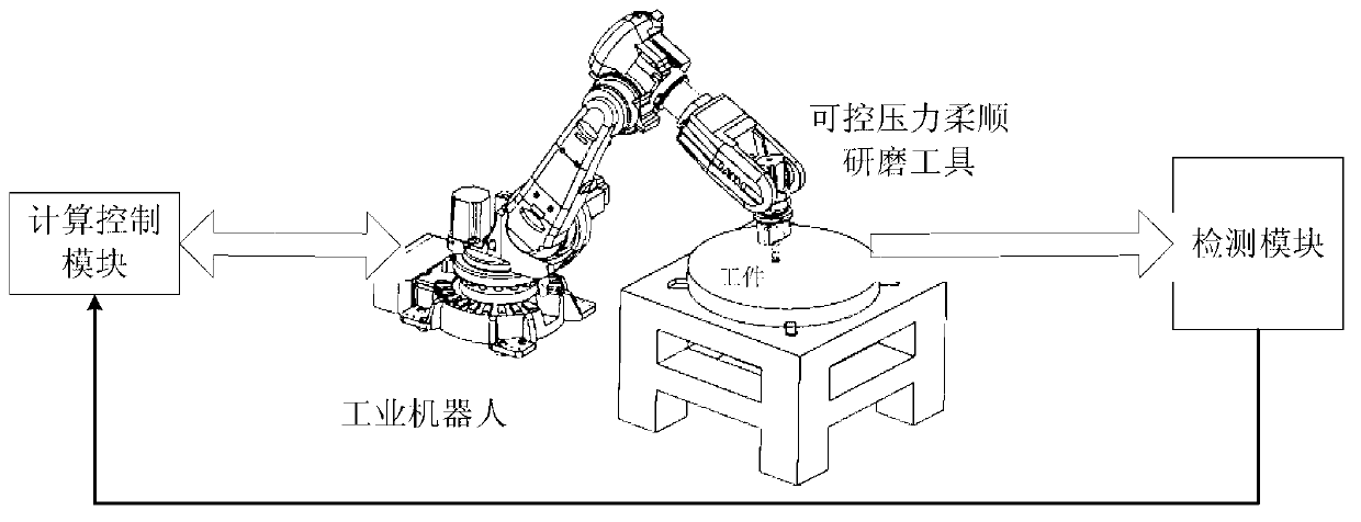 Active compliance robot grinding system with controlled pressure and changeable speed and method