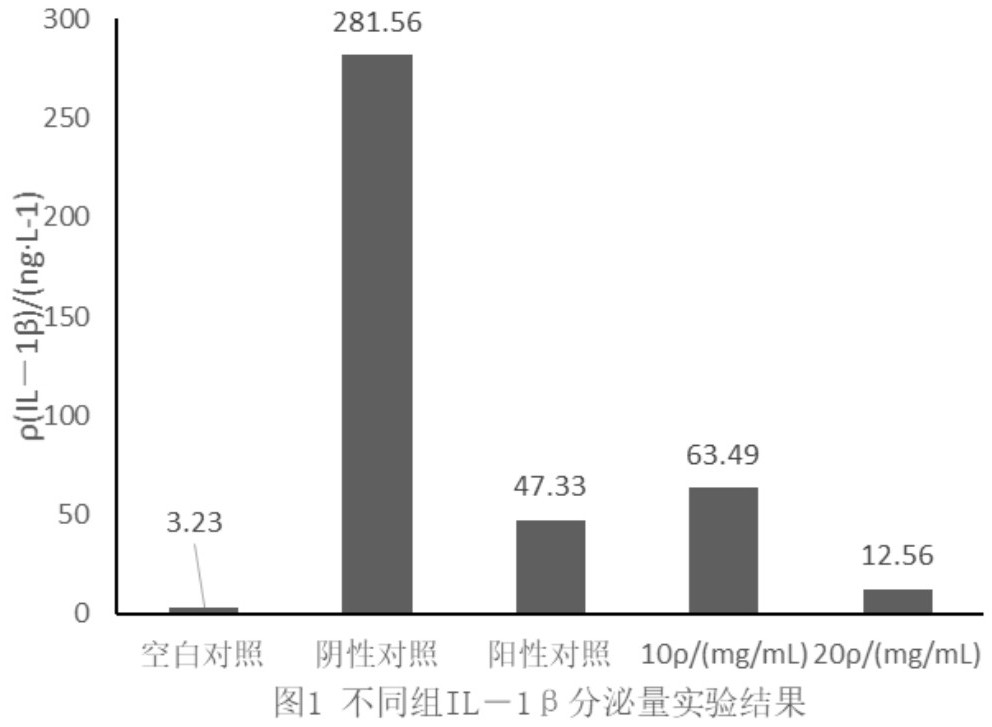 Anti-aging, whitening and acne-removing cream and preparation method thereof