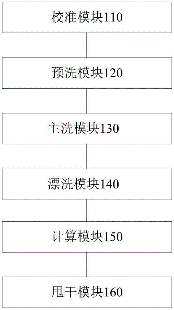 Washing machine control method and device based on turbidity and conductivity detection