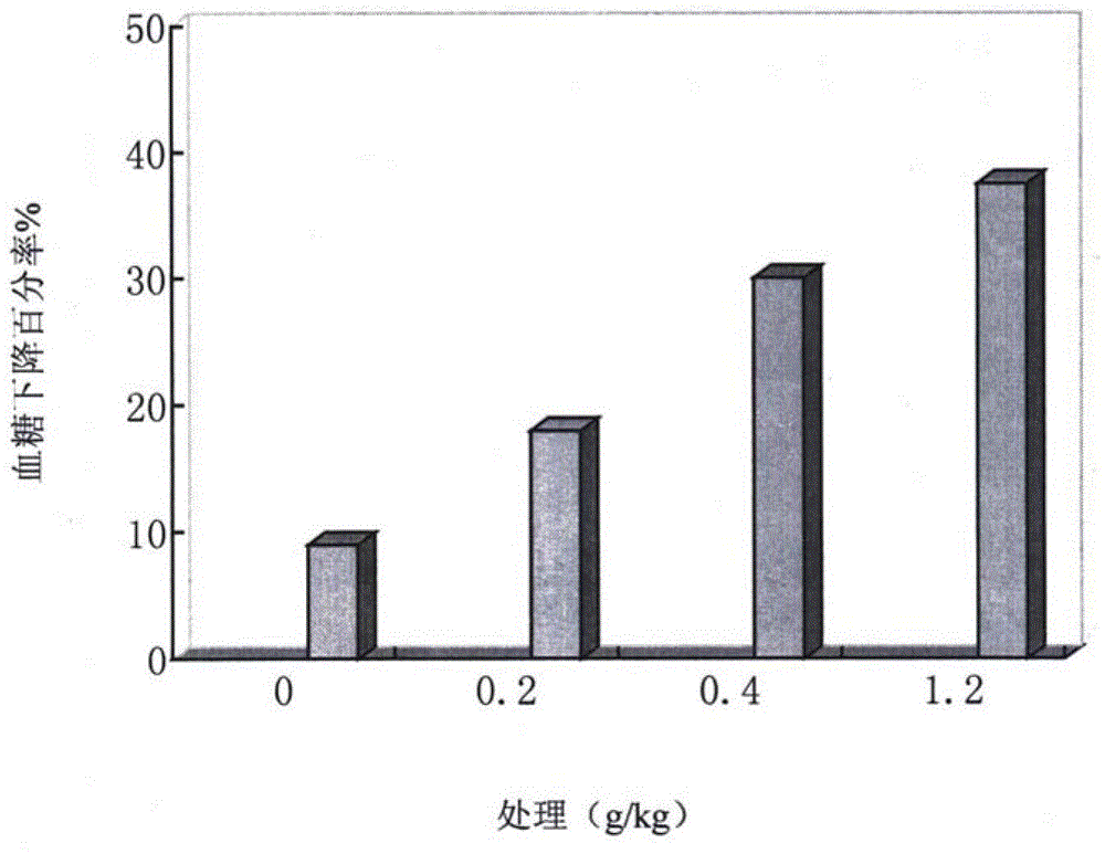 A compound silkworm chrysalis hypoglycemic health-care pharmaceutical composition and its preparation method and application