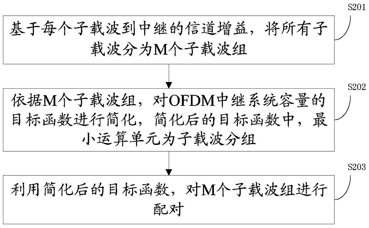 A kind of resource allocation method and device for OFDM relay system