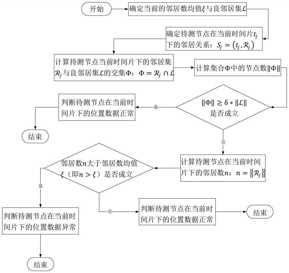 Genetic neighbor set construction method for assisting mobile node position anomaly detection