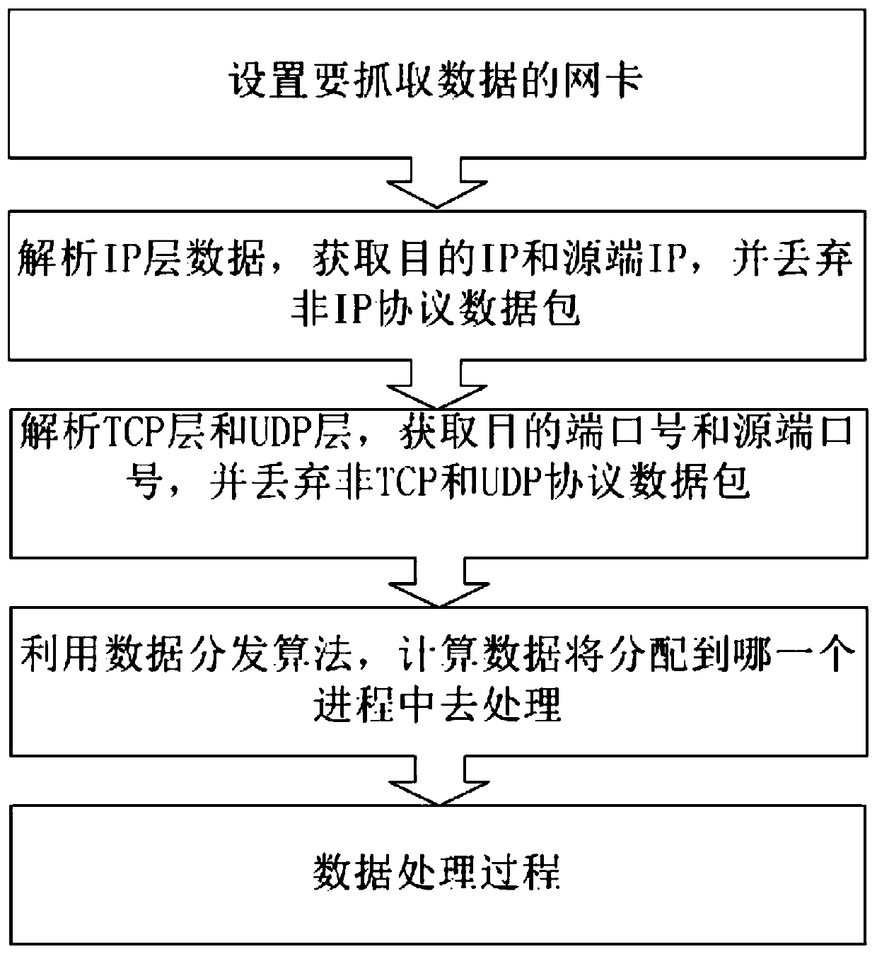 A big data distribution method for an industrial control security database auditing system