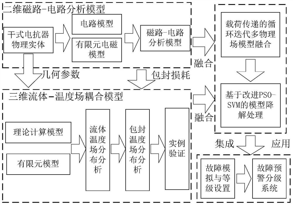 Modeling and fault early warning method and modeling and fault early warning system for dry-type reactor