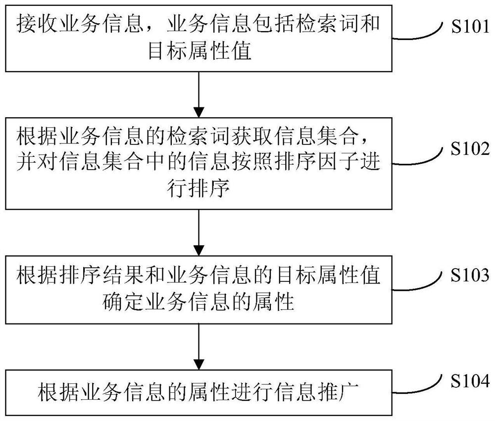 Information promotion method and device