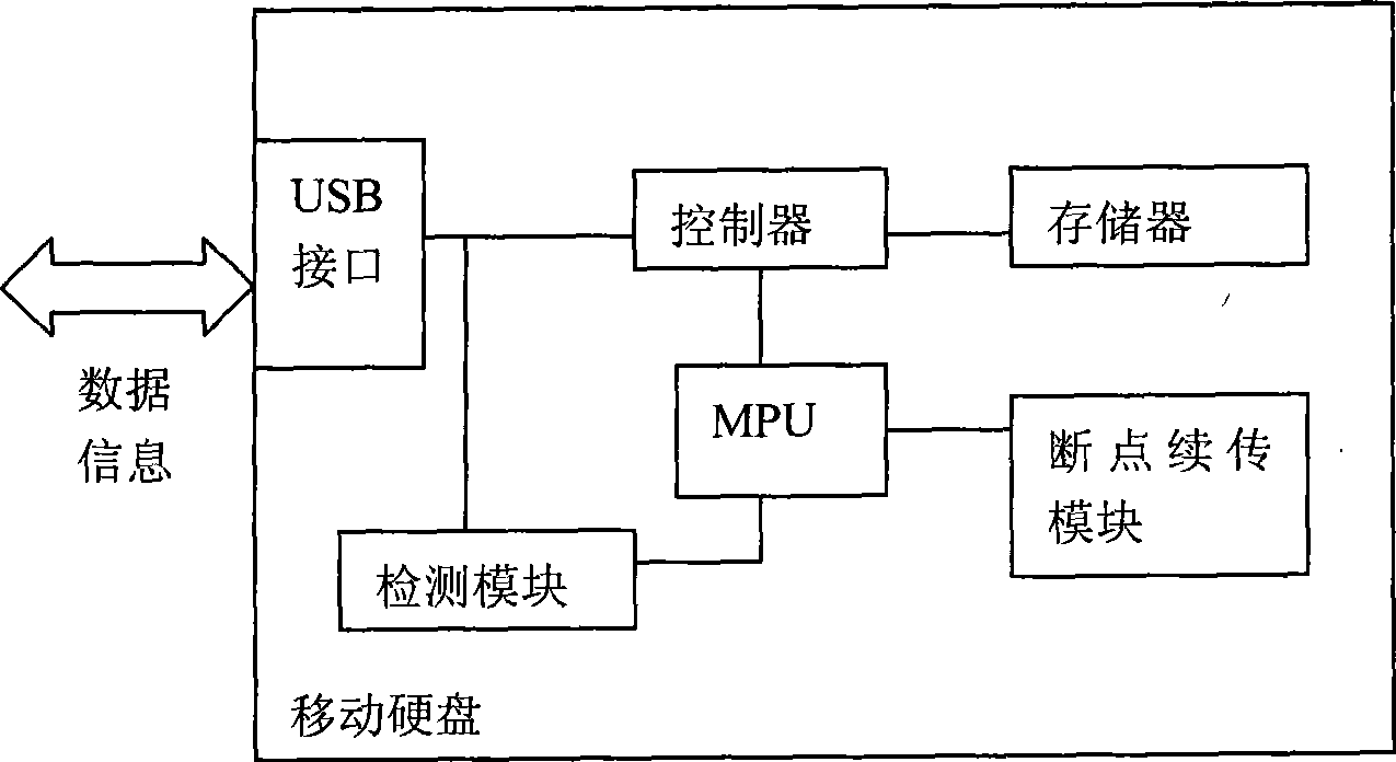 System for realizing breakpoint continuous transmission of mobile storage equipment