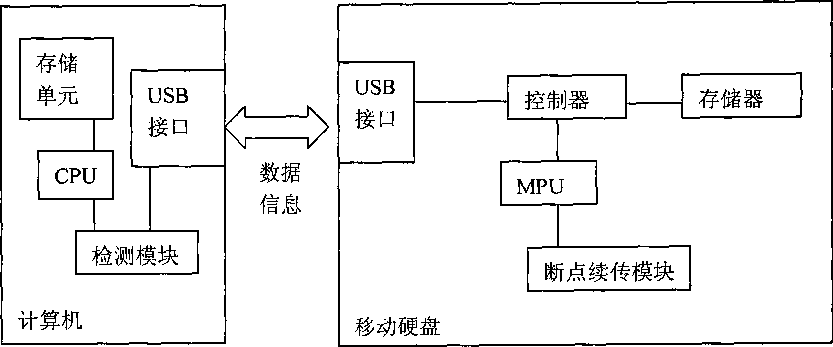 System for realizing breakpoint continuous transmission of mobile storage equipment
