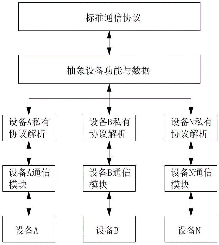 Access service system for unified access equipment