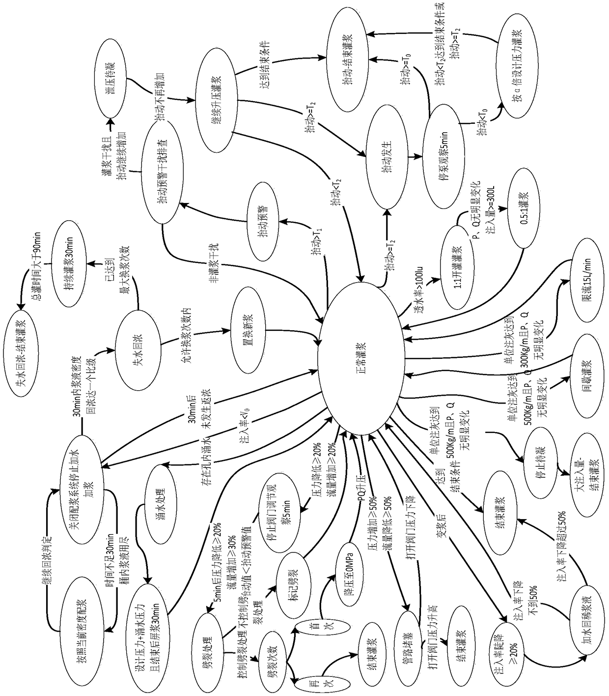 Grouting technology state switching method