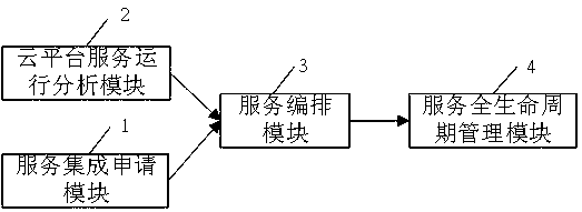 A cloud platform service integration device and system