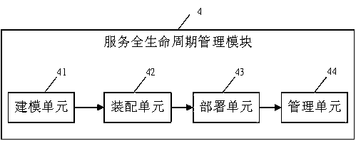 A cloud platform service integration device and system