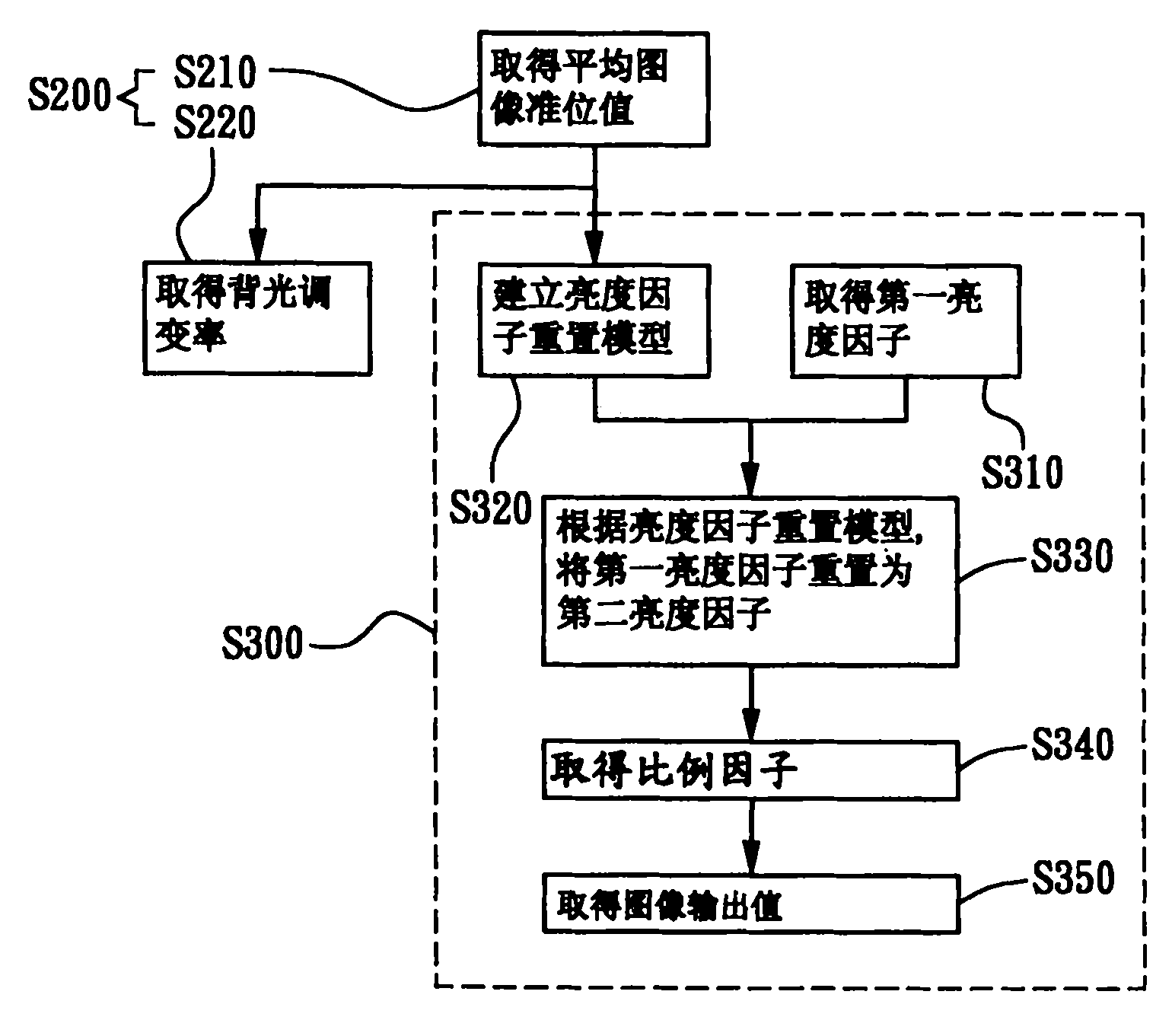 Method for backlight adjustment and image processing