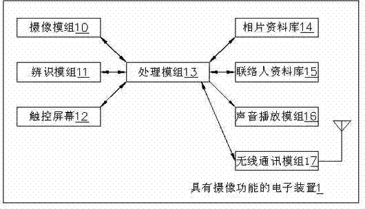 Photo information display method combined with facial feature identification, and electronic device with camera shooting function