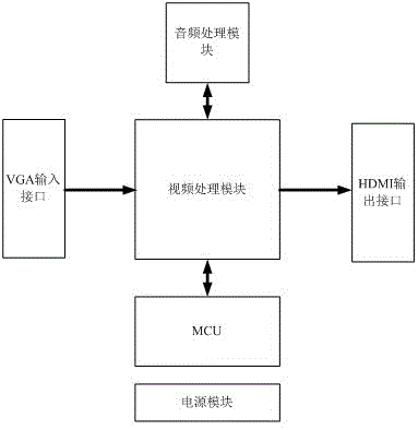 Video signal conversion method for realizing conversion of VGA (Video Graphics Array)/YPbPr signal into HDMI (High-Definition Multimedia Interface) signal through single chip
