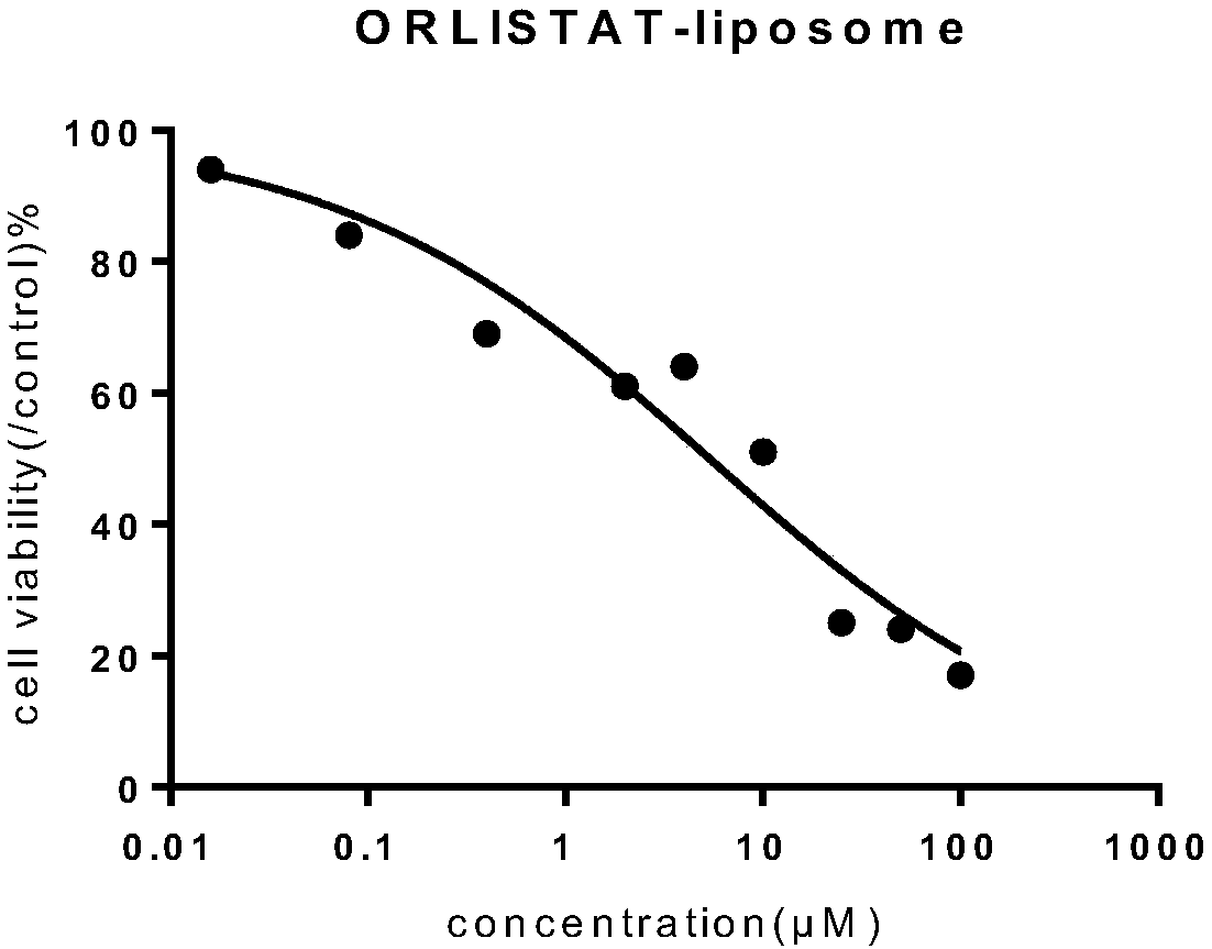 Orlistat liposome and its preparation method and application in antitumor drugs