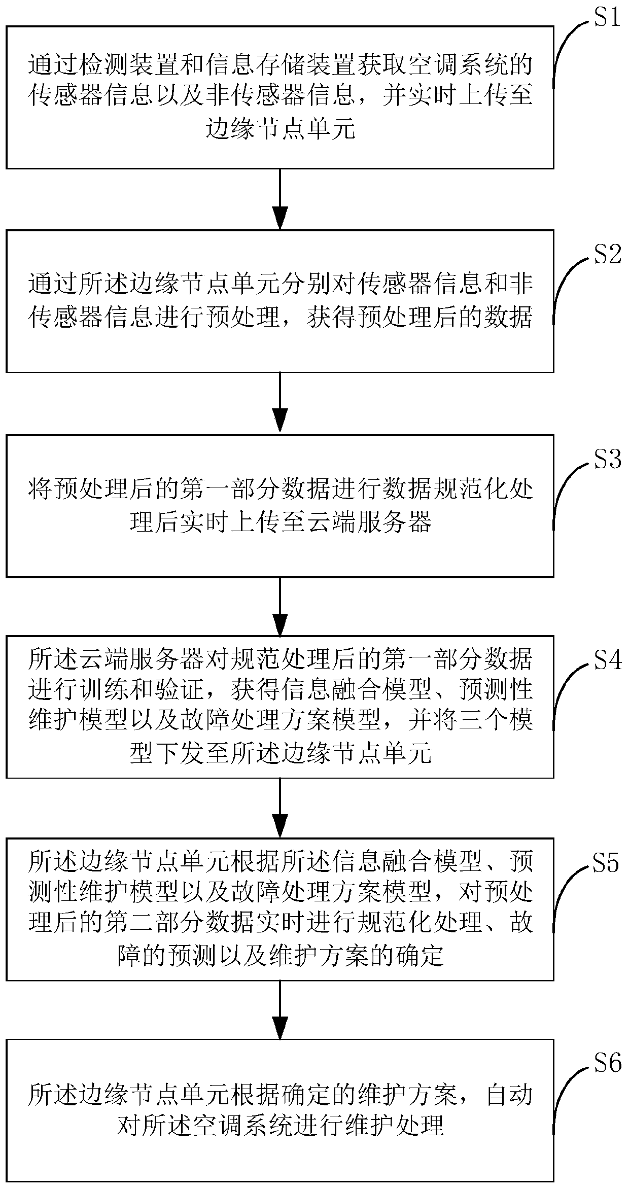 Subway station air conditioner predictive operation and maintenance management method and system