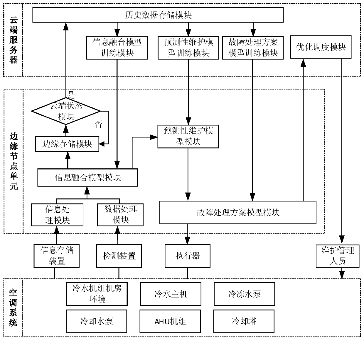 Subway station air conditioner predictive operation and maintenance management method and system