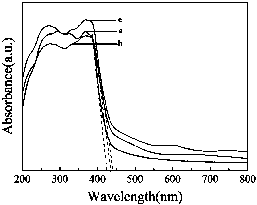 g-C3N4/Ni-HRP composite photocatalyst as well as preparation method and application thereof
